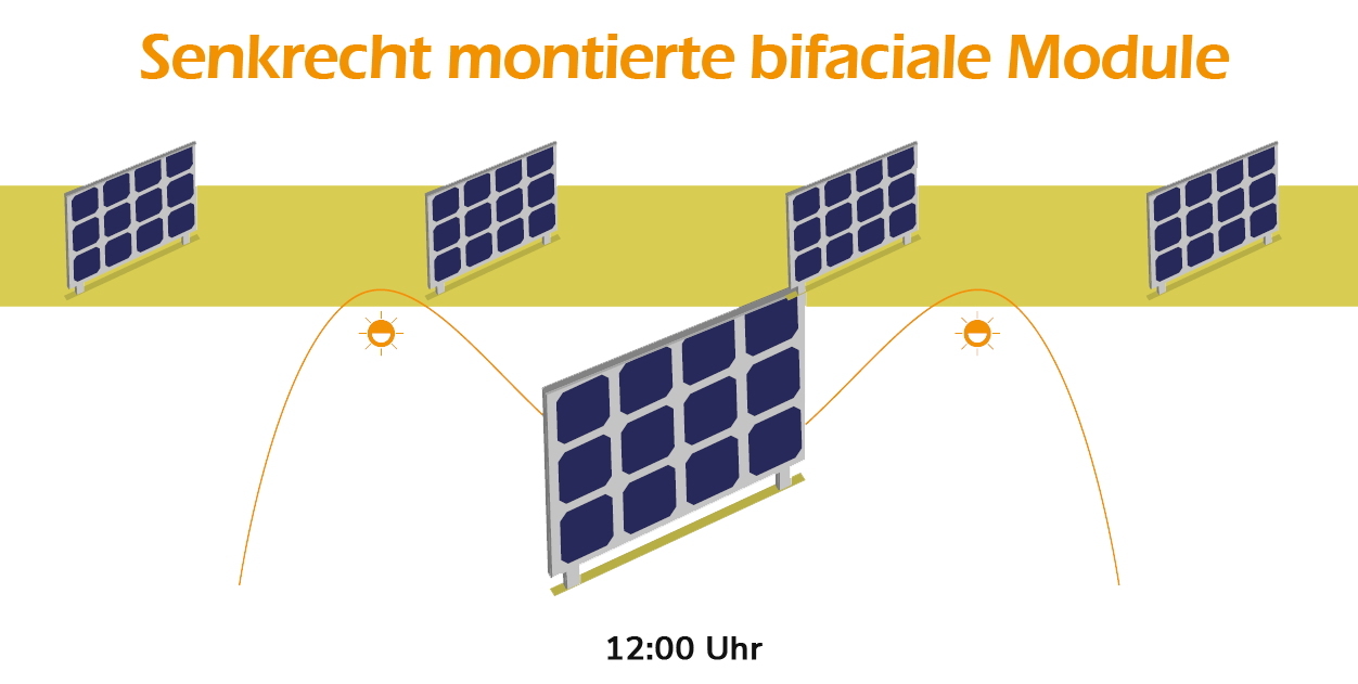 Stromertrag bifaciale Next2Sun PV-Anlage