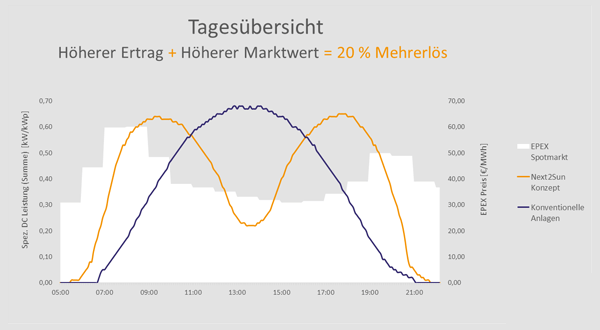 Stromertrag mit Next2Sun Agriphotovoltaik​