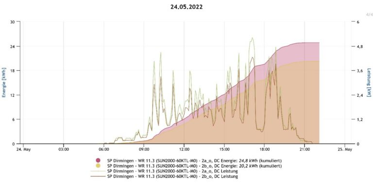 Next2Sun vertikale photovoltaik