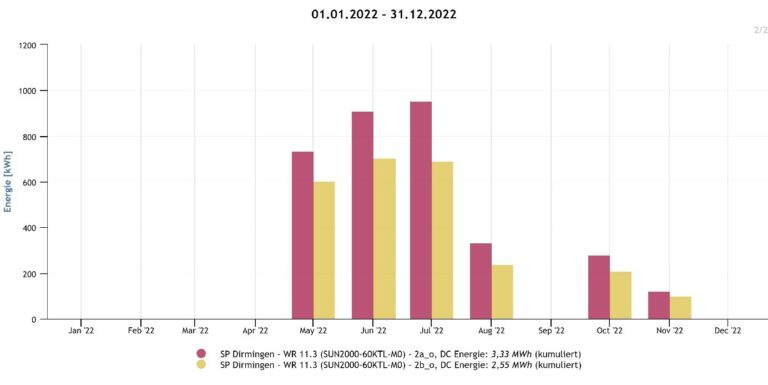 Next2Sun vertikale photovoltaik